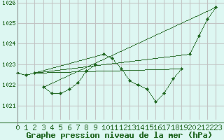 Courbe de la pression atmosphrique pour Gruissan (11)