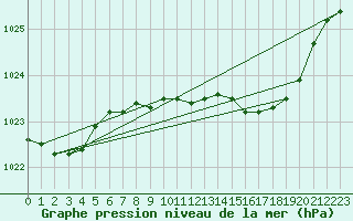 Courbe de la pression atmosphrique pour Lough Fea