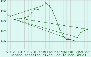 Courbe de la pression atmosphrique pour La Poblachuela (Esp)