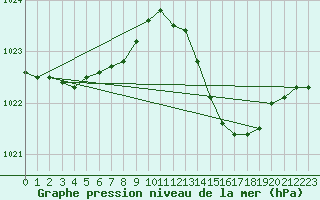 Courbe de la pression atmosphrique pour Aniane (34)