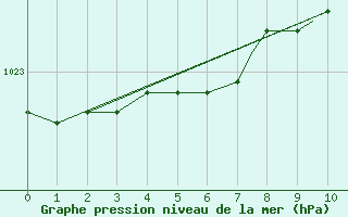 Courbe de la pression atmosphrique pour Resolute, N. W. T.