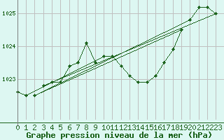 Courbe de la pression atmosphrique pour Gera-Leumnitz