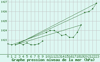Courbe de la pression atmosphrique pour Lorient (56)
