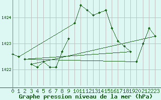 Courbe de la pression atmosphrique pour Leucate (11)