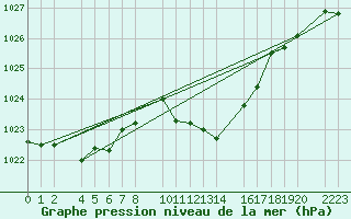 Courbe de la pression atmosphrique pour Concordia Sagittaria