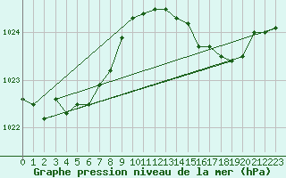 Courbe de la pression atmosphrique pour Ile Rousse (2B)