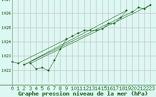Courbe de la pression atmosphrique pour Belfort-Dorans (90)