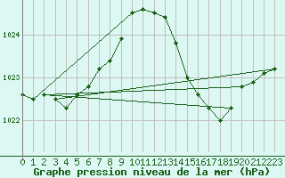 Courbe de la pression atmosphrique pour Nmes - Courbessac (30)