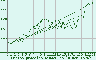 Courbe de la pression atmosphrique pour Northolt