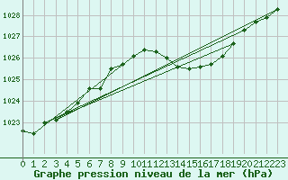 Courbe de la pression atmosphrique pour Pinsot (38)