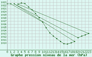 Courbe de la pression atmosphrique pour Sion (Sw)