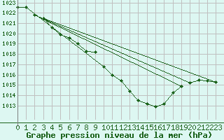 Courbe de la pression atmosphrique pour Le Mesnil-Esnard (76)