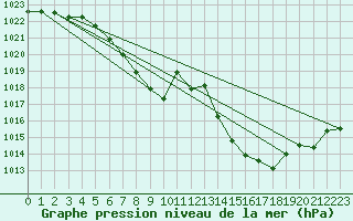 Courbe de la pression atmosphrique pour Koppigen