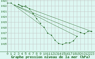 Courbe de la pression atmosphrique pour Thun