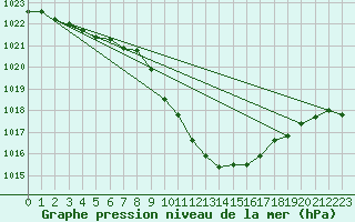 Courbe de la pression atmosphrique pour Wunsiedel Schonbrun