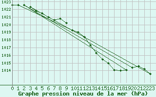 Courbe de la pression atmosphrique pour Aniane (34)