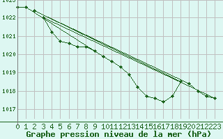 Courbe de la pression atmosphrique pour Laqueuille (63)