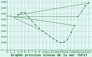 Courbe de la pression atmosphrique pour Koetschach / Mauthen