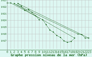 Courbe de la pression atmosphrique pour Marienberg