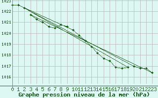 Courbe de la pression atmosphrique pour Grimentz (Sw)