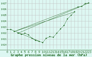 Courbe de la pression atmosphrique pour Saint-Georges-d