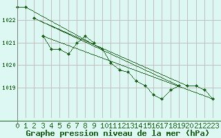 Courbe de la pression atmosphrique pour Plussin (42)