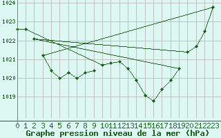 Courbe de la pression atmosphrique pour Sain-Bel (69)