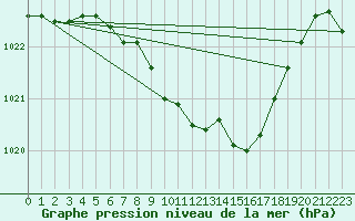 Courbe de la pression atmosphrique pour Mora