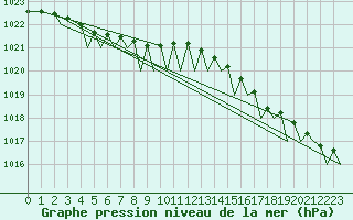 Courbe de la pression atmosphrique pour Hammerfest