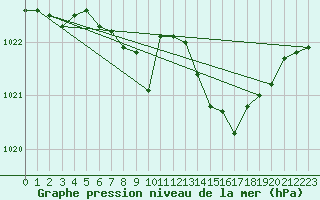 Courbe de la pression atmosphrique pour Nuerburg-Barweiler