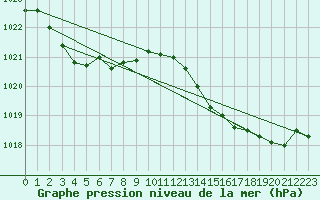 Courbe de la pression atmosphrique pour La Lande-sur-Eure (61)