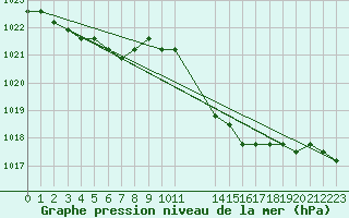 Courbe de la pression atmosphrique pour Verngues - Hameau de Cazan (13)