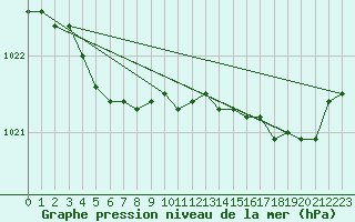 Courbe de la pression atmosphrique pour Ouessant (29)