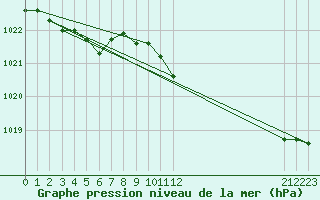 Courbe de la pression atmosphrique pour Fiscaglia Migliarino (It)