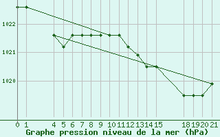 Courbe de la pression atmosphrique pour Verngues - Hameau de Cazan (13)