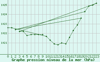 Courbe de la pression atmosphrique pour Dellach Im Drautal