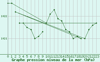 Courbe de la pression atmosphrique pour Calais / Marck (62)