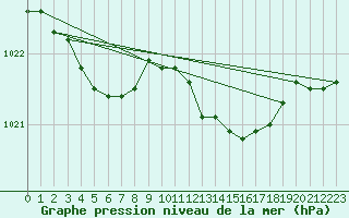 Courbe de la pression atmosphrique pour Dieppe (76)