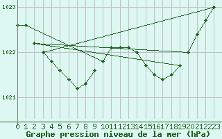 Courbe de la pression atmosphrique pour Biscarrosse (40)