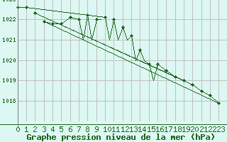 Courbe de la pression atmosphrique pour Casement Aerodrome