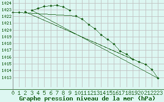 Courbe de la pression atmosphrique pour Geisenheim