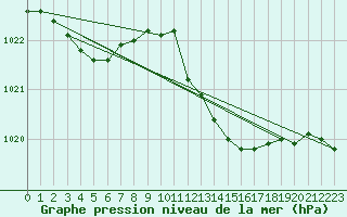 Courbe de la pression atmosphrique pour Diepenbeek (Be)