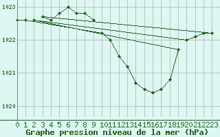 Courbe de la pression atmosphrique pour Weissenburg