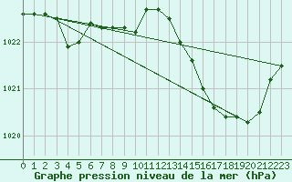 Courbe de la pression atmosphrique pour Nmes - Courbessac (30)