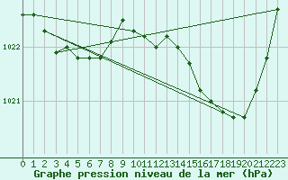 Courbe de la pression atmosphrique pour Bergerac (24)