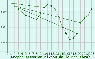 Courbe de la pression atmosphrique pour Leucate (11)