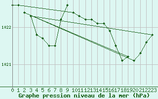 Courbe de la pression atmosphrique pour Marignane (13)