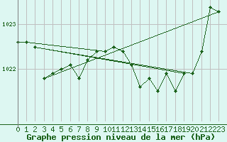 Courbe de la pression atmosphrique pour Saclas (91)