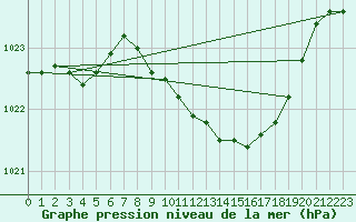 Courbe de la pression atmosphrique pour Dourbes (Be)