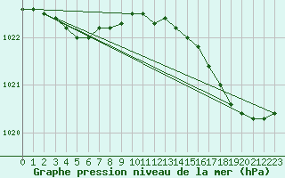 Courbe de la pression atmosphrique pour Ploudalmezeau (29)